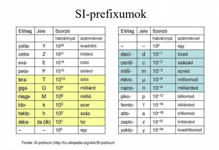 si-prefixumok