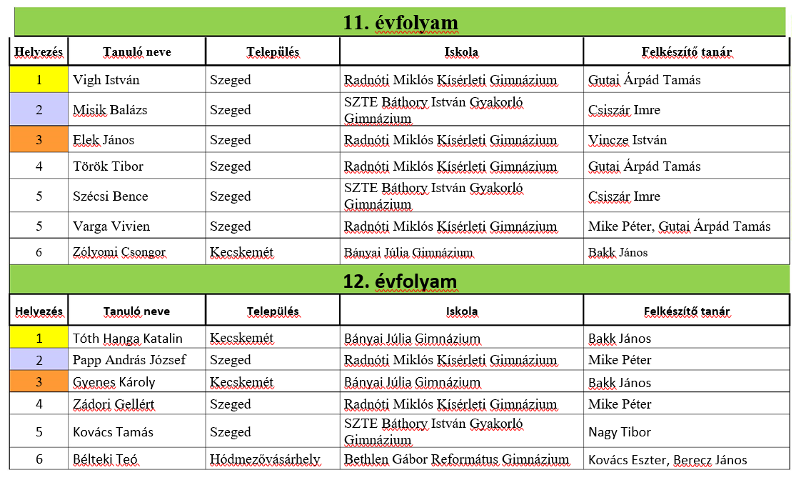 Budó Ágoston Fizikai Feladatmegoldó Verseny11o