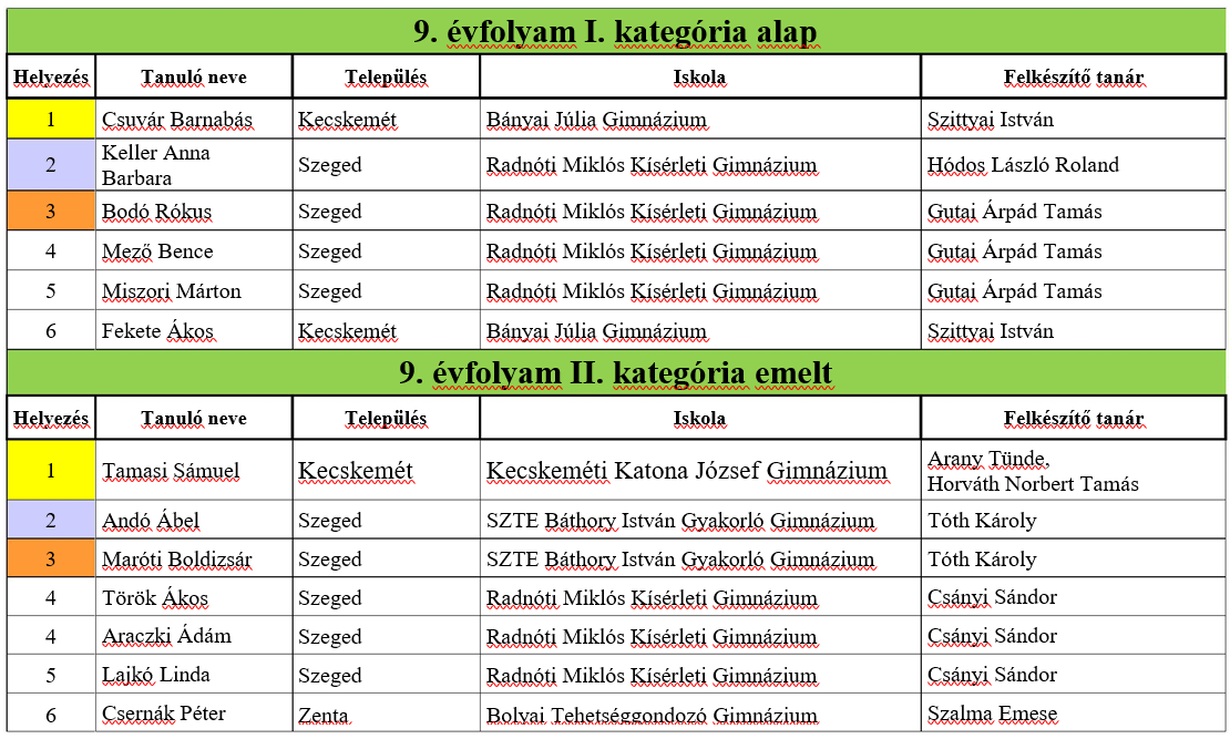 Budó Ágoston Fizikai Feladatmegoldó Verseny 9o